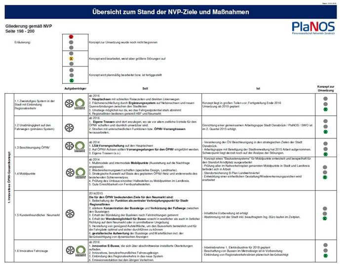 Übersicht der NVP-Umsetzung 